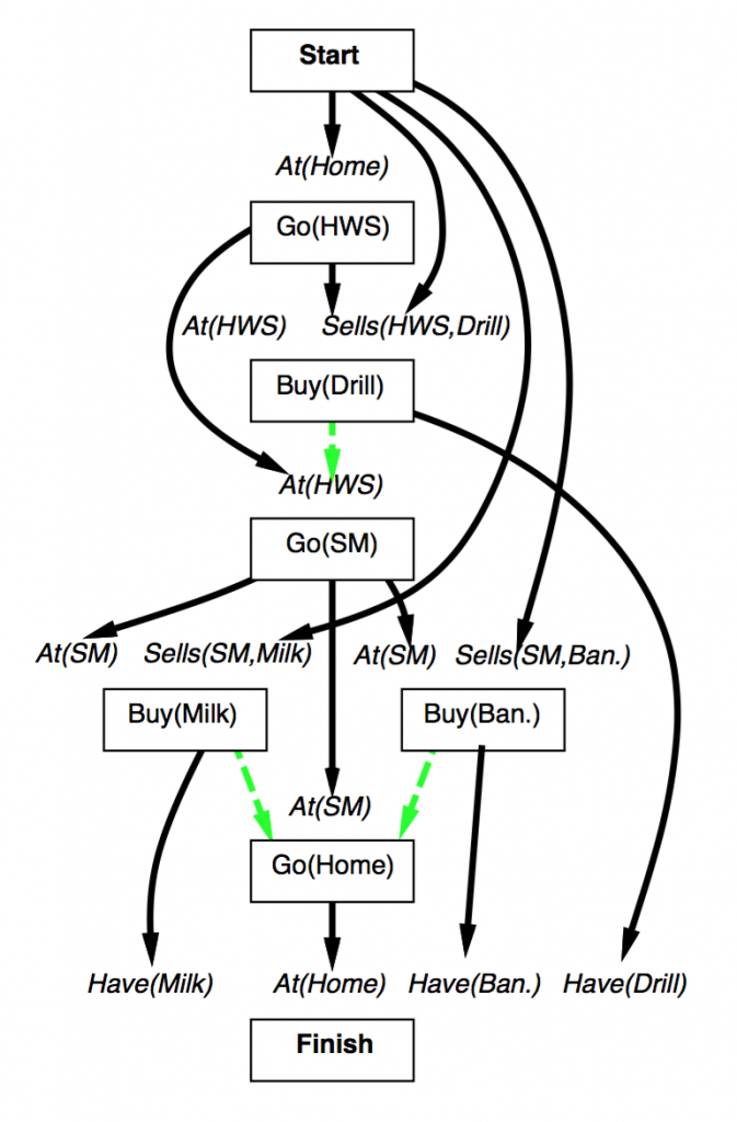 ai-planning-partial-order-planning-jiahe-chen